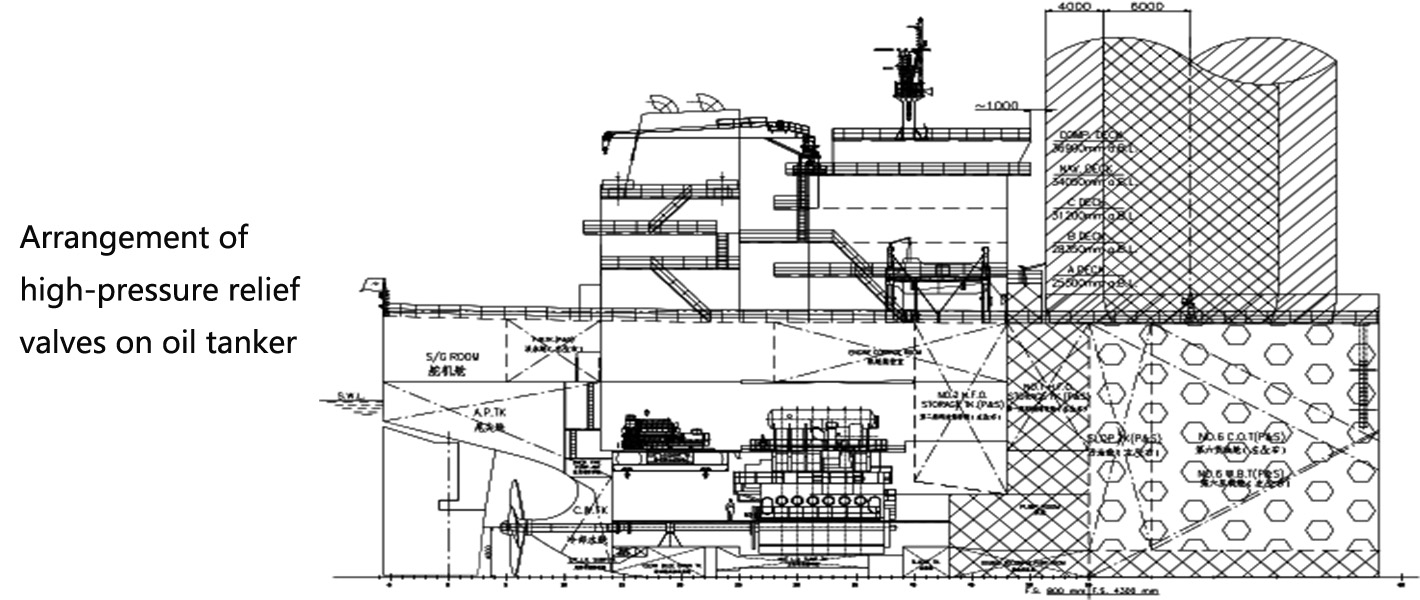 Disposition des soupapes de surpression haute pression sur un p&eacute;trolier