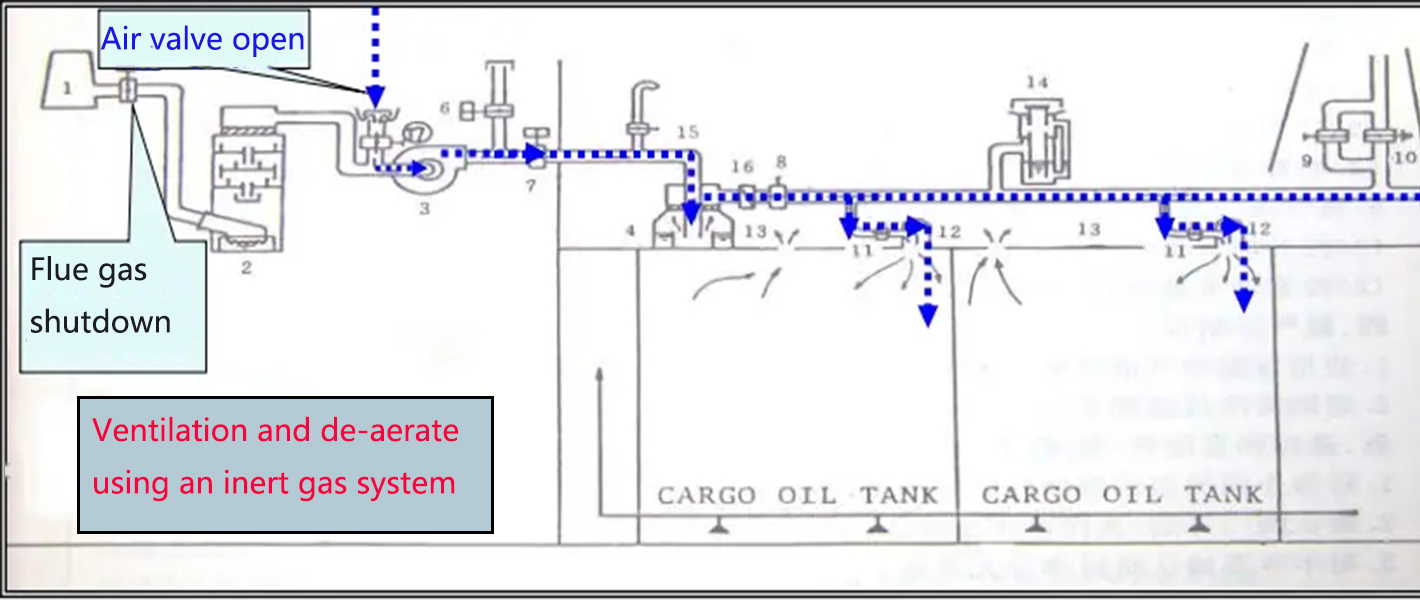Syst&egrave;me de gaz inerte pour p&eacute;trolier