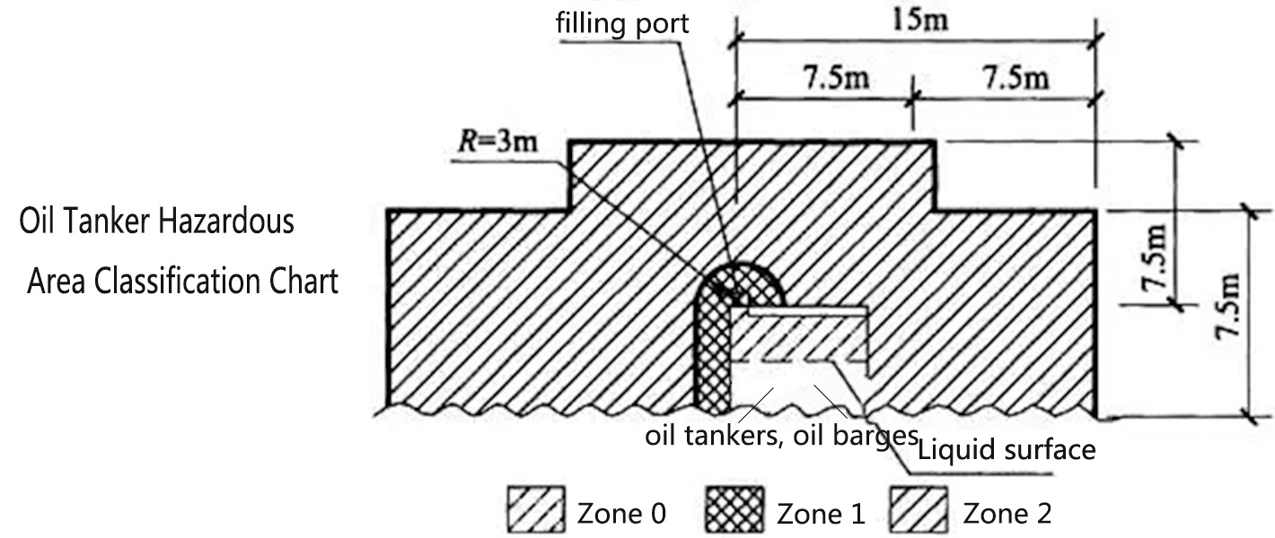 Tableau de classification des zones dangereuses des p&eacute;troliers