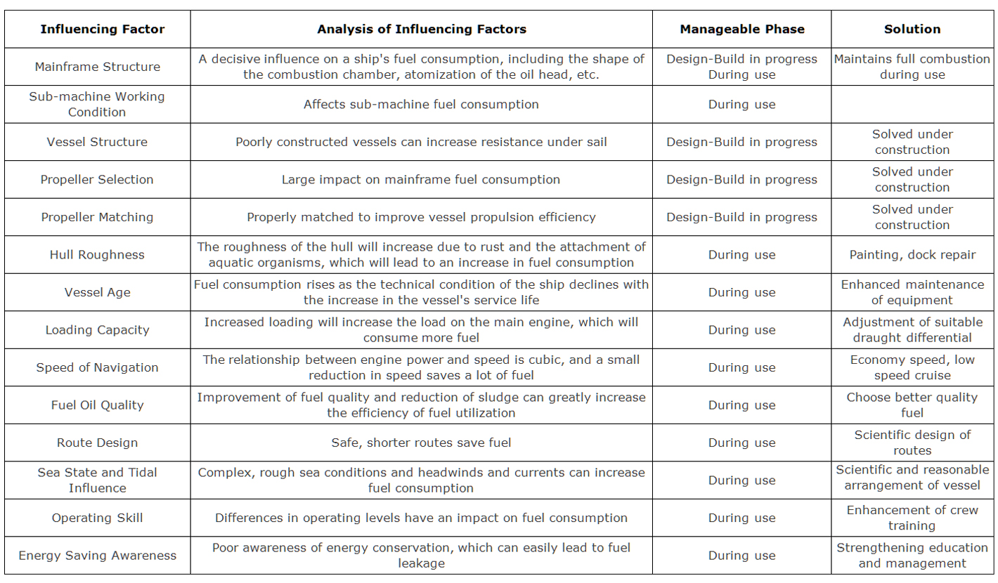 Analyse des principaux facteurs affectant la consommation de carburant des navires et leurs solutions