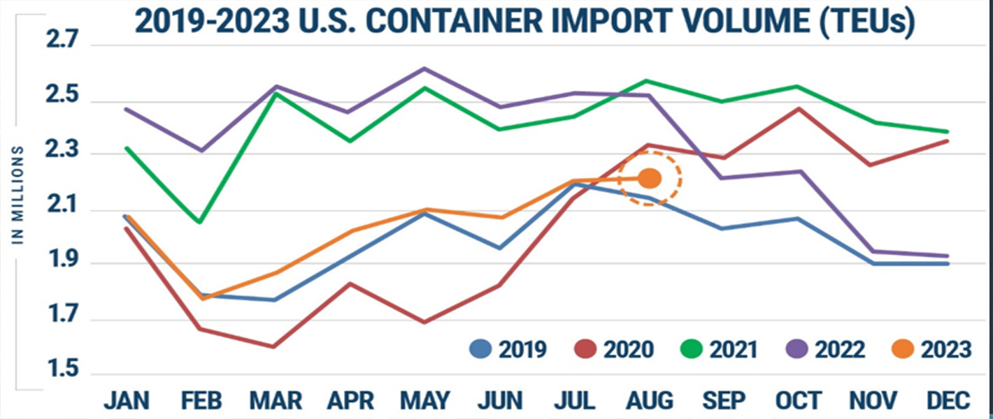 Importations de porte-conteneurs